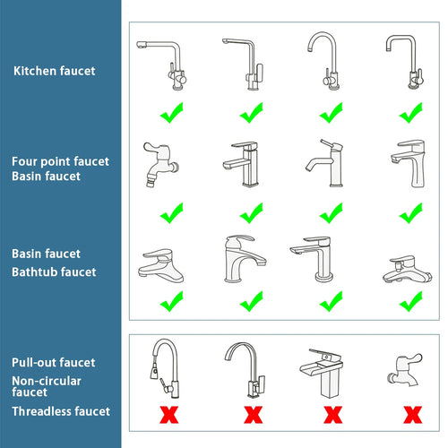 Compatibility chart for 1080° bathroom water tap nozzle with various faucet types, showing green checks for compatible faucets and red crosses for incompatible ones.